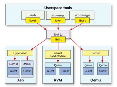云計算運營中的KVM虛擬化技術方案介紹